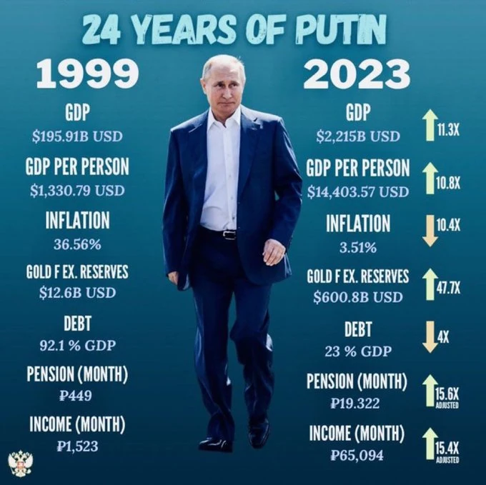 Development of Russia under Putin