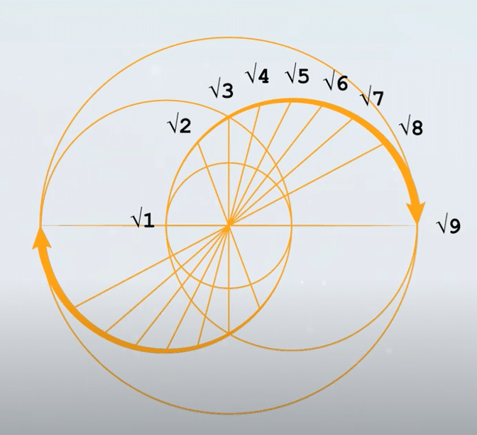 Vesica Piscis: The Stem Cell of Universal Consciousness and the Cosmos: A geometric diagram showing two overlapping circles forming a Vesica Piscis at the center, from which a spiral of right‑triangle segments expands outward. Each triangle’s hypotenuse is labeled with square‑root values, illustrating proportional growth emerging from the Vesica Piscis.